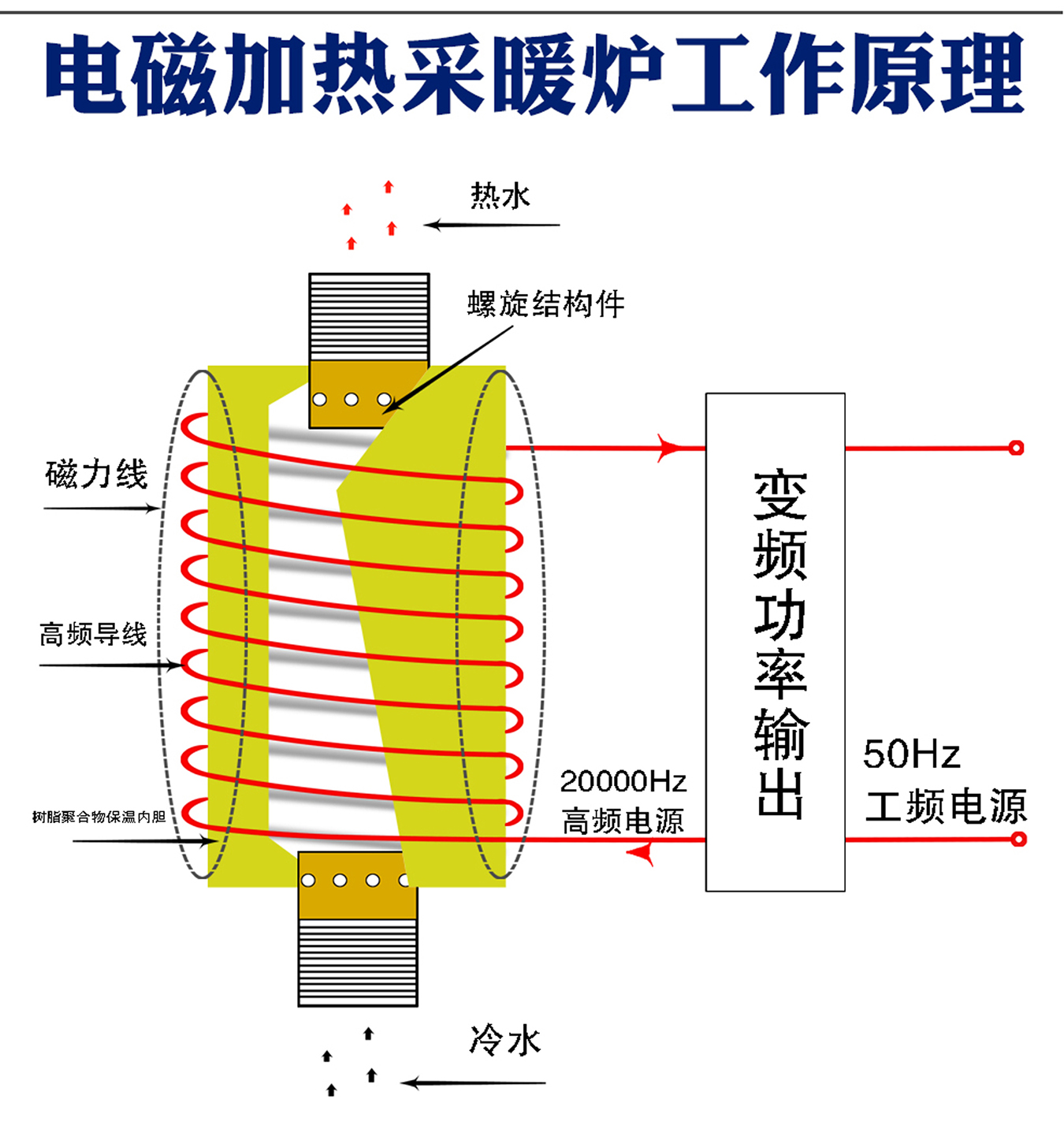 電磁采暖爐工作原理